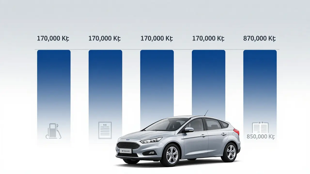 Vizualizace pětiletého odepisování auta v podobě pěti bloků s ročními částkami.