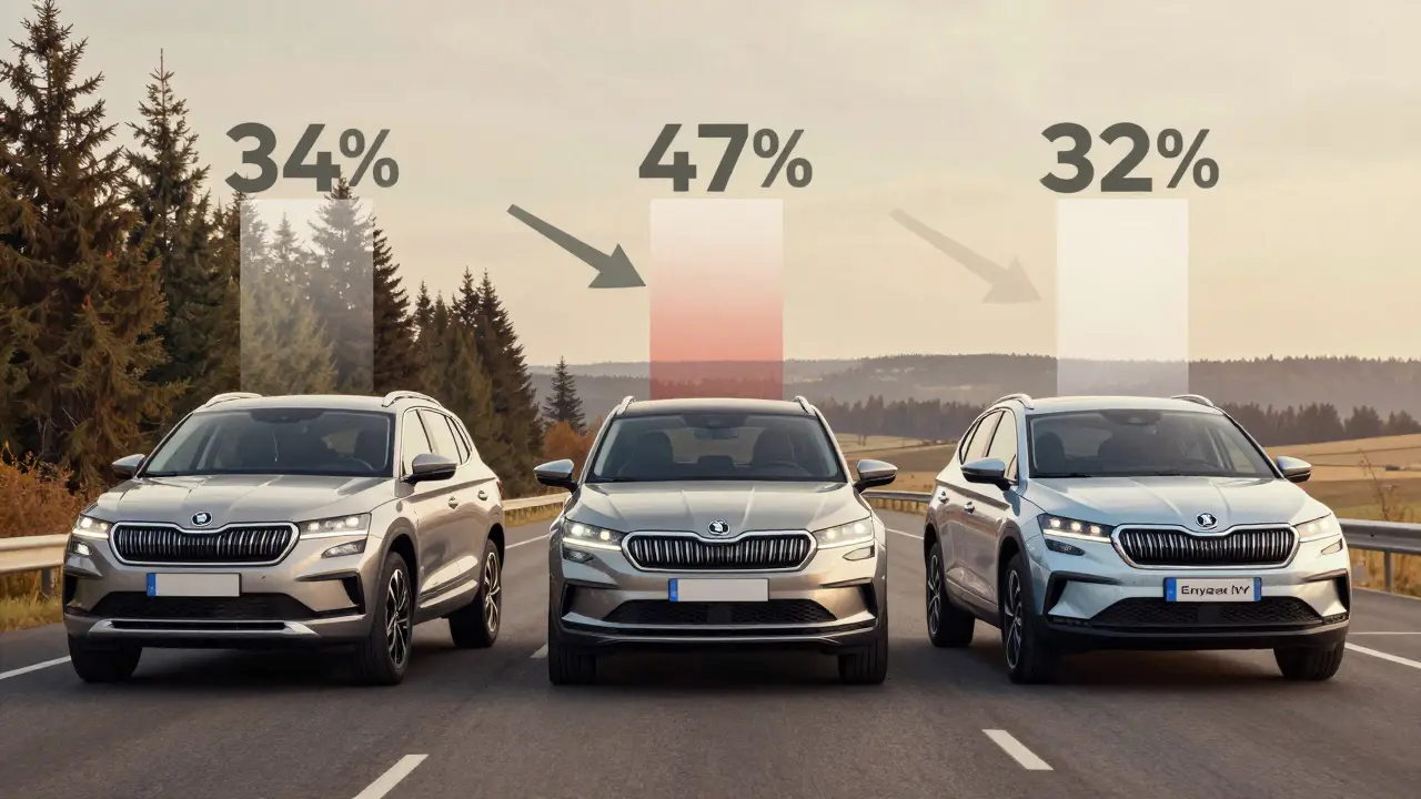 Srovnání tří Škoda modelů s různou mírou amortizace: Kodiaq, Rapid a Enyaq iV.